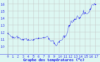 Courbe de tempratures pour Alaigne (11)