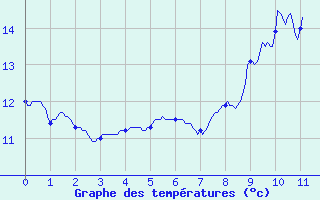 Courbe de tempratures pour Bayeux (14)