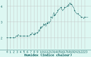 Courbe de l'humidex pour Saint-Dizier (52)