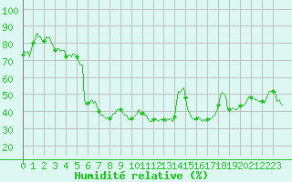 Courbe de l'humidit relative pour Estoher (66)