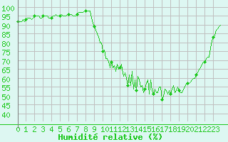 Courbe de l'humidit relative pour La Meyze (87)