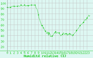 Courbe de l'humidit relative pour Selonnet (04)