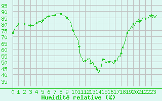 Courbe de l'humidit relative pour Bellefontaine (88)