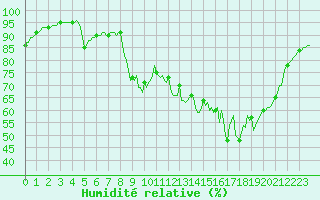 Courbe de l'humidit relative pour Floriffoux (Be)