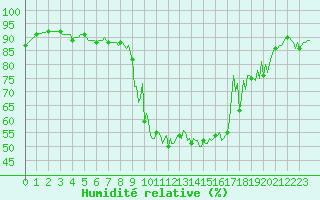 Courbe de l'humidit relative pour Estoher (66)