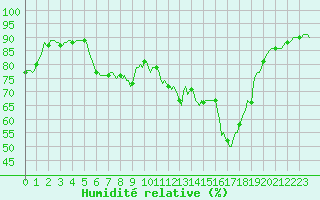 Courbe de l'humidit relative pour Selonnet - Chabanon (04)