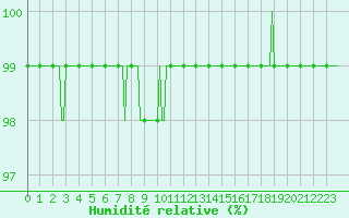 Courbe de l'humidit relative pour Bannalec (29)