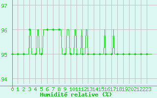 Courbe de l'humidit relative pour Jarny (54)