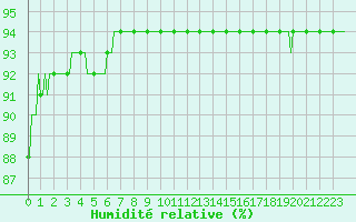 Courbe de l'humidit relative pour Selonnet - Chabanon (04)