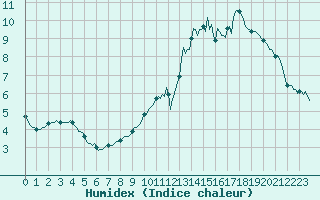 Courbe de l'humidex pour Challes-les-Eaux (73)