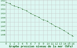 Courbe de la pression atmosphrique pour Hd-Bazouges (35)
