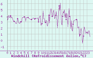 Courbe du refroidissement olien pour Blac (69)