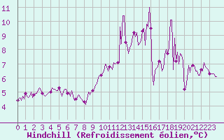 Courbe du refroidissement olien pour Havinnes (Be)