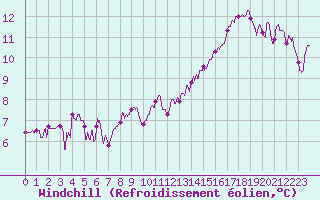 Courbe du refroidissement olien pour Le Mans (72)