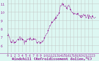 Courbe du refroidissement olien pour Beauvais (60)