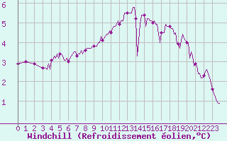 Courbe du refroidissement olien pour Caix (80)