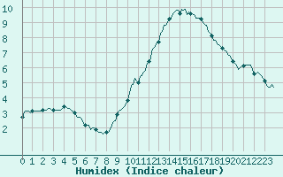 Courbe de l'humidex pour Bois-de-Villers (Be)