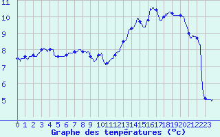 Courbe de tempratures pour Murat (15)