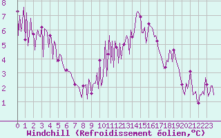 Courbe du refroidissement olien pour Donnemarie-Dontilly (77)