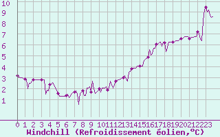 Courbe du refroidissement olien pour Almenches (61)