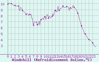 Courbe du refroidissement olien pour Connerr (72)