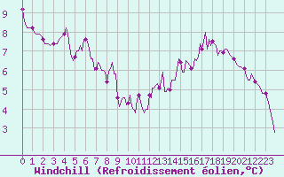 Courbe du refroidissement olien pour Rmering-ls-Puttelange (57)