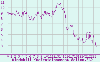 Courbe du refroidissement olien pour Brigueuil (16)