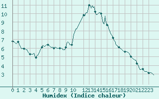 Courbe de l'humidex pour Charmant (16)