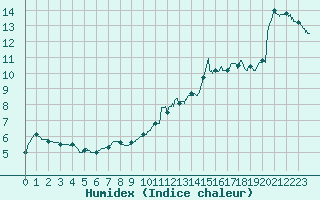 Courbe de l'humidex pour Leucate (11)