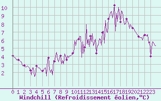 Courbe du refroidissement olien pour Trgueux (22)