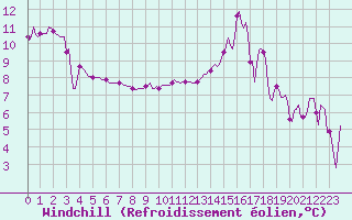 Courbe du refroidissement olien pour Frontenay (79)
