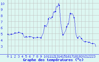 Courbe de tempratures pour Gros-Rderching (57)