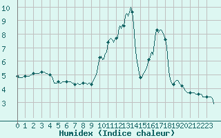 Courbe de l'humidex pour Gros-Rderching (57)