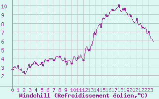 Courbe du refroidissement olien pour Courcouronnes (91)