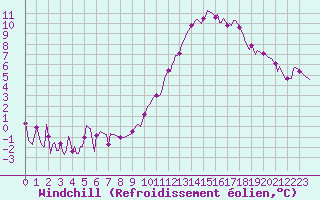 Courbe du refroidissement olien pour Ringendorf (67)