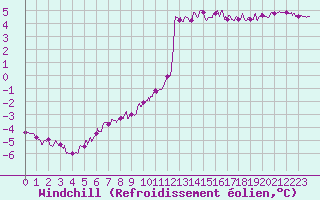 Courbe du refroidissement olien pour Ste (34)