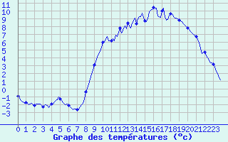 Courbe de tempratures pour Kaulille-Bocholt (Be)