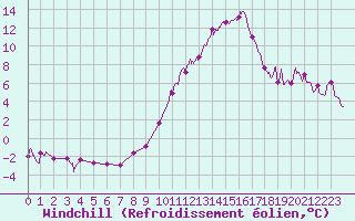 Courbe du refroidissement olien pour Pontoise - Cormeilles (95)