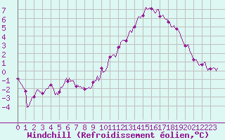 Courbe du refroidissement olien pour Thorigny (85)