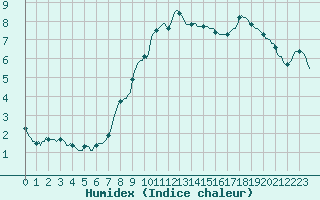 Courbe de l'humidex pour Saint-Igneuc (22)