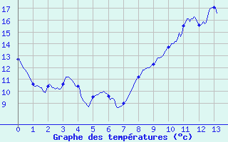 Courbe de tempratures pour Les Aix-d