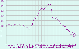 Courbe du refroidissement olien pour Amiens - Dury (80)