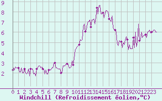 Courbe du refroidissement olien pour La Chapelle-Aubareil (24)