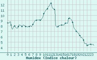 Courbe de l'humidex pour Saint-Philbert-sur-Risle (Le Rossignol) (27)