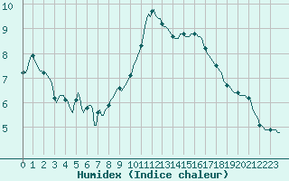 Courbe de l'humidex pour Ancey (21)