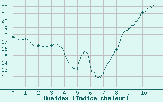 Courbe de l'humidex pour Ille-sur-Tet (66)