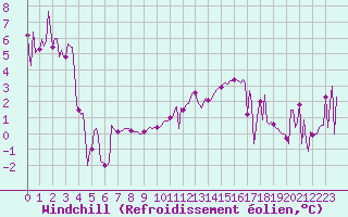 Courbe du refroidissement olien pour Engins (38)