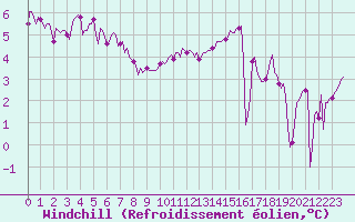 Courbe du refroidissement olien pour Fontenermont (14)