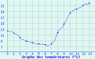 Courbe de tempratures pour Le Vieux-Crier (16)