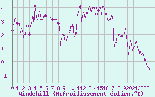 Courbe du refroidissement olien pour Fontenermont (14)